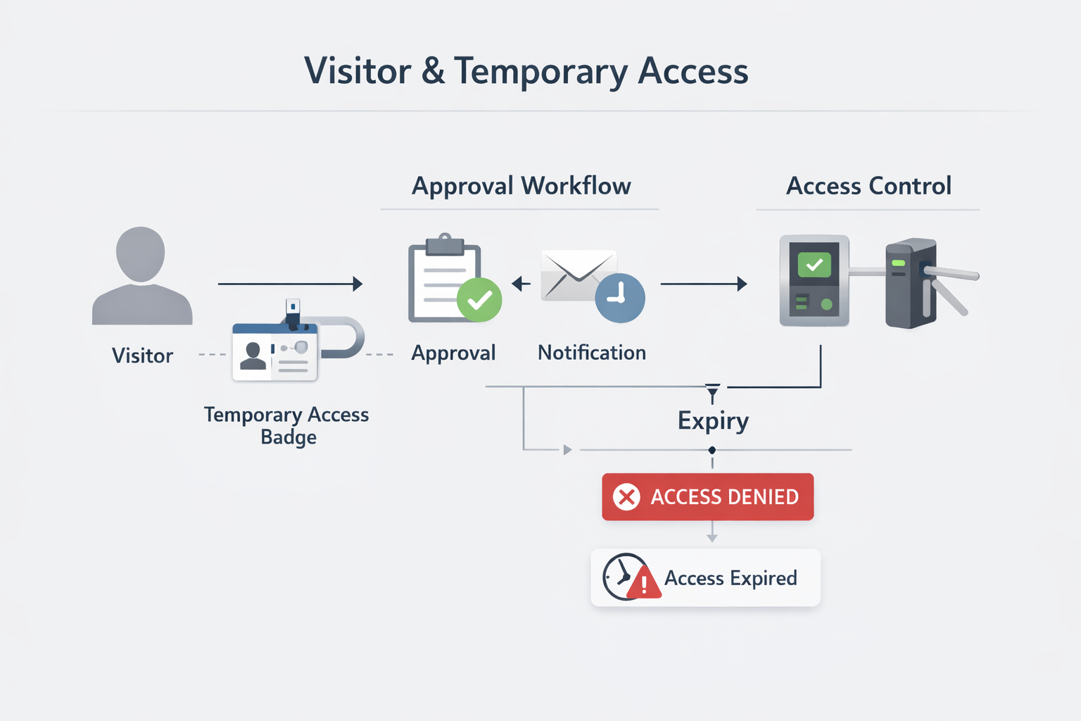 Access control management software for visitor and temporary access