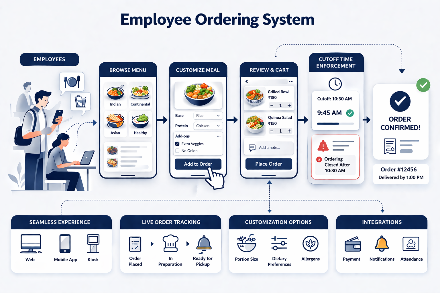 Canteen management system for employee meal ordering
