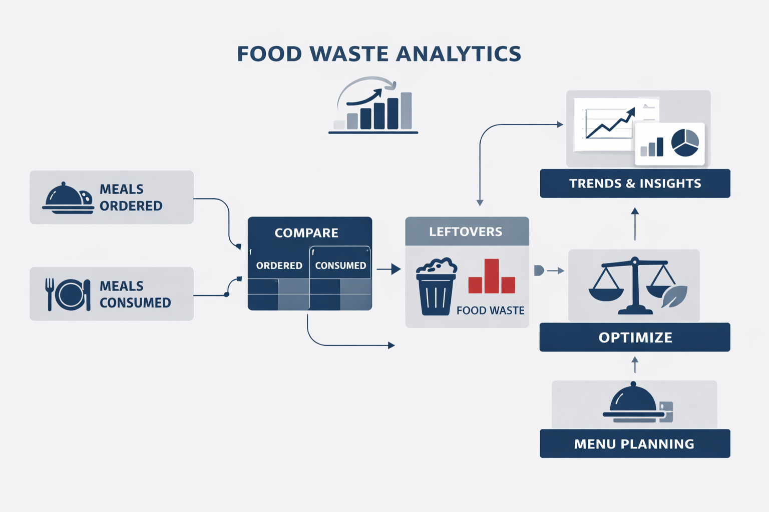 Canteen management software with food waste analytics