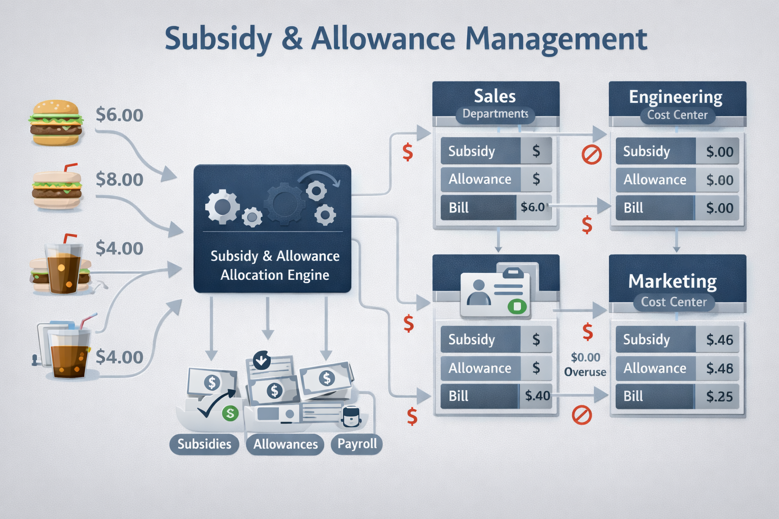 Canteen management software for subsidy and allowance management