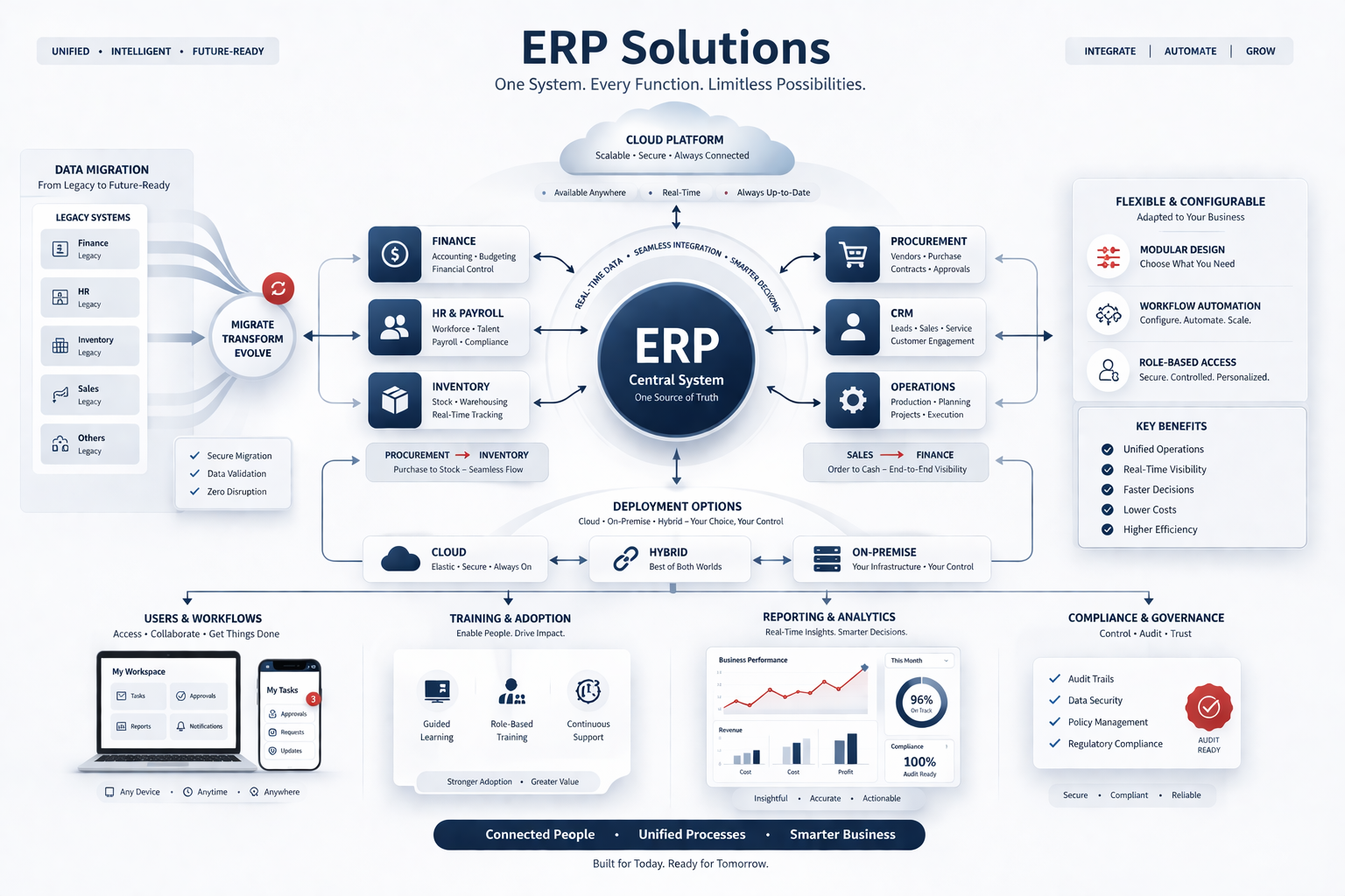 ERP solutions dashboard for integrated finance, HR, inventory and procurement management