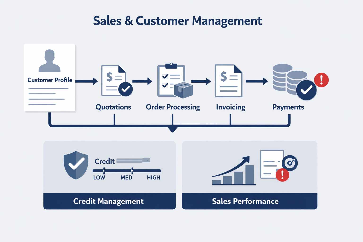 ERP sales and customer management for enterprise order and invoicing workflows