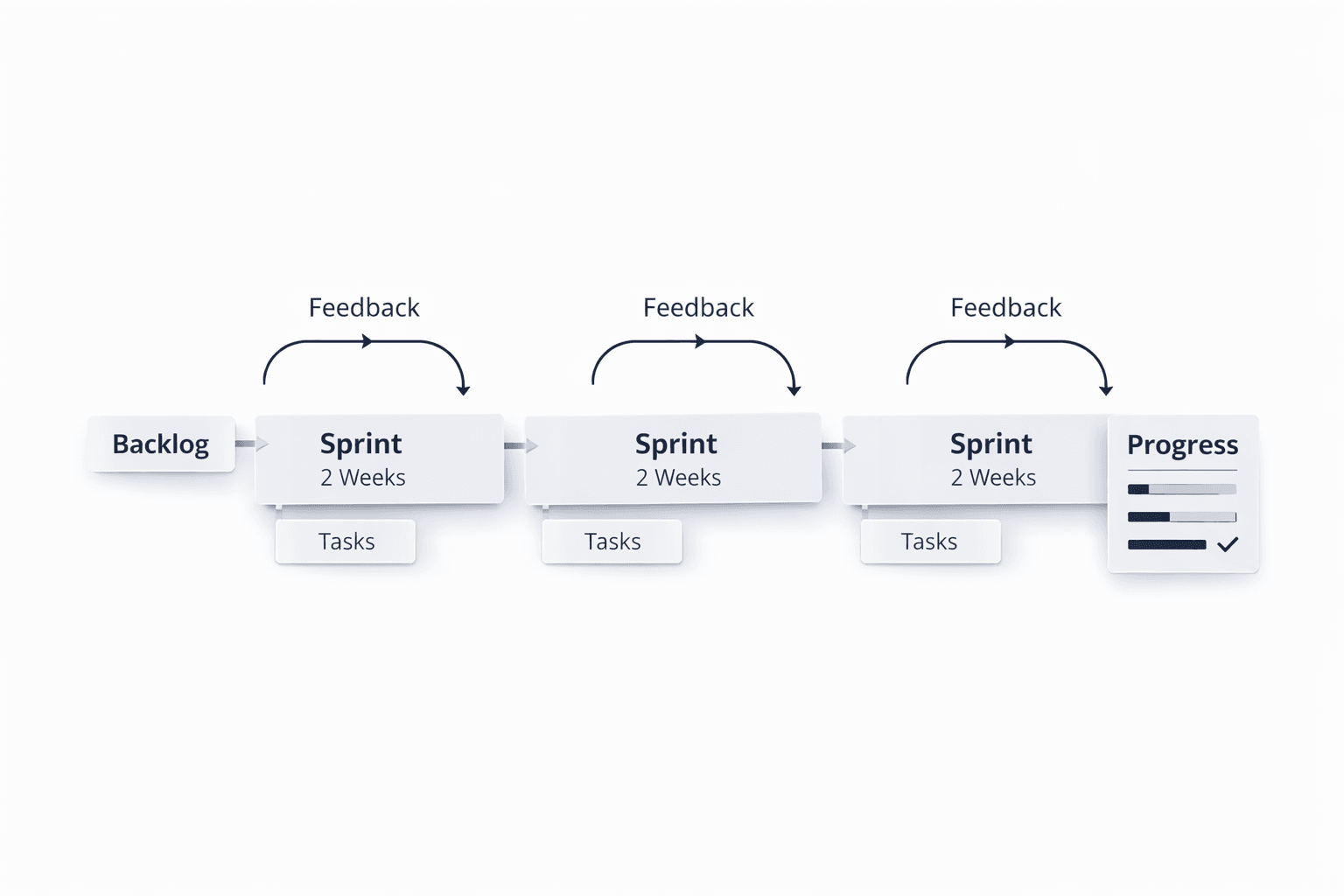 Agile mobile app development sprints for iterative enterprise delivery