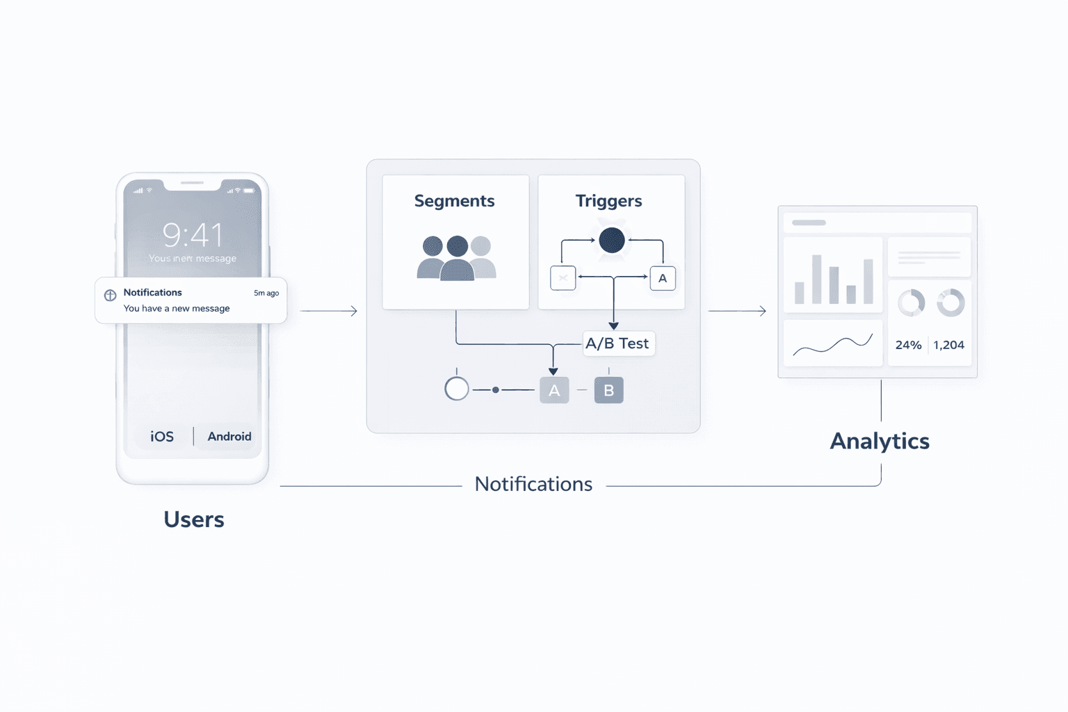 Intelligent push notifications for targeted enterprise mobile app engagement