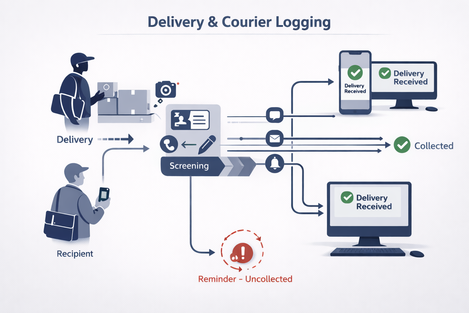Visitor management system for delivery and courier logging