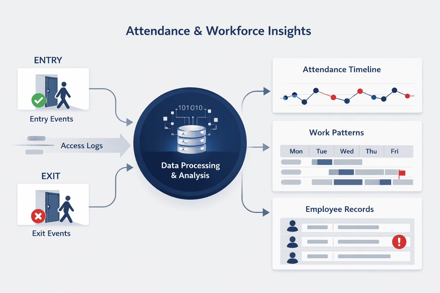 Attendance & Workforce Insights for access control system in UAE