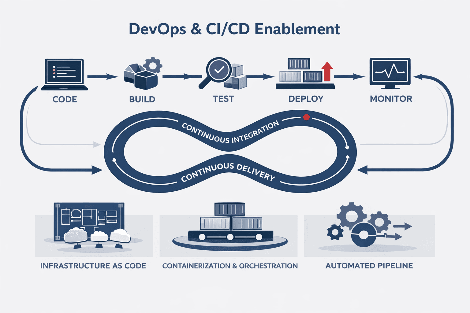 DevOps & CI/CD Enablement for cloud solutions in UAE