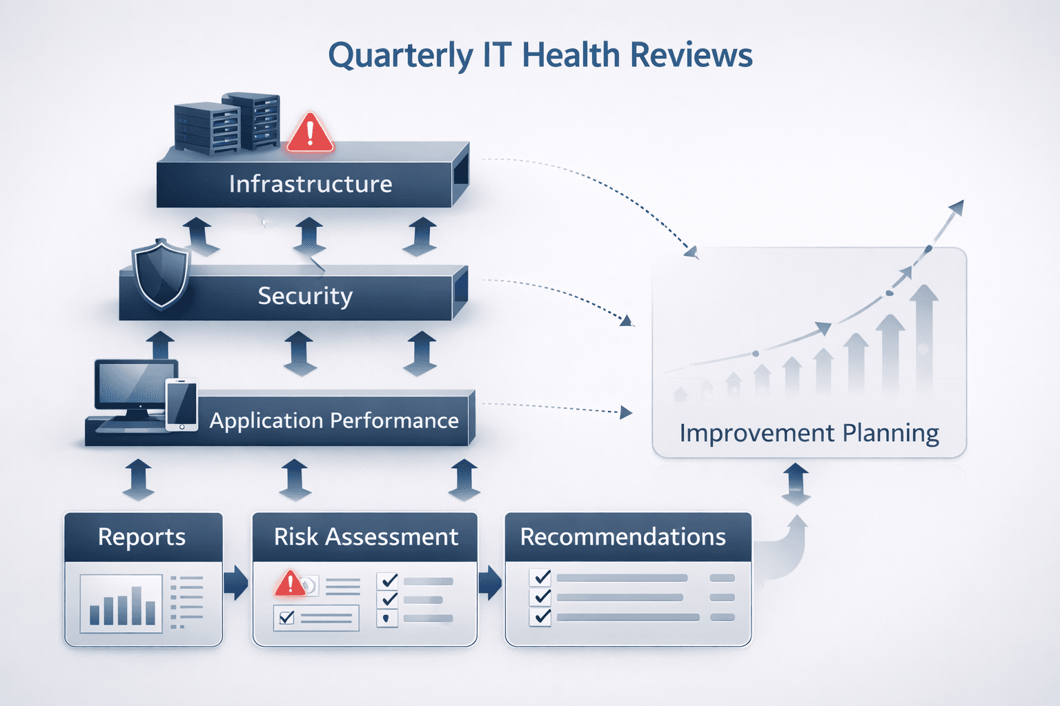 Quarterly IT Health Reviews for it support & amc in UAE