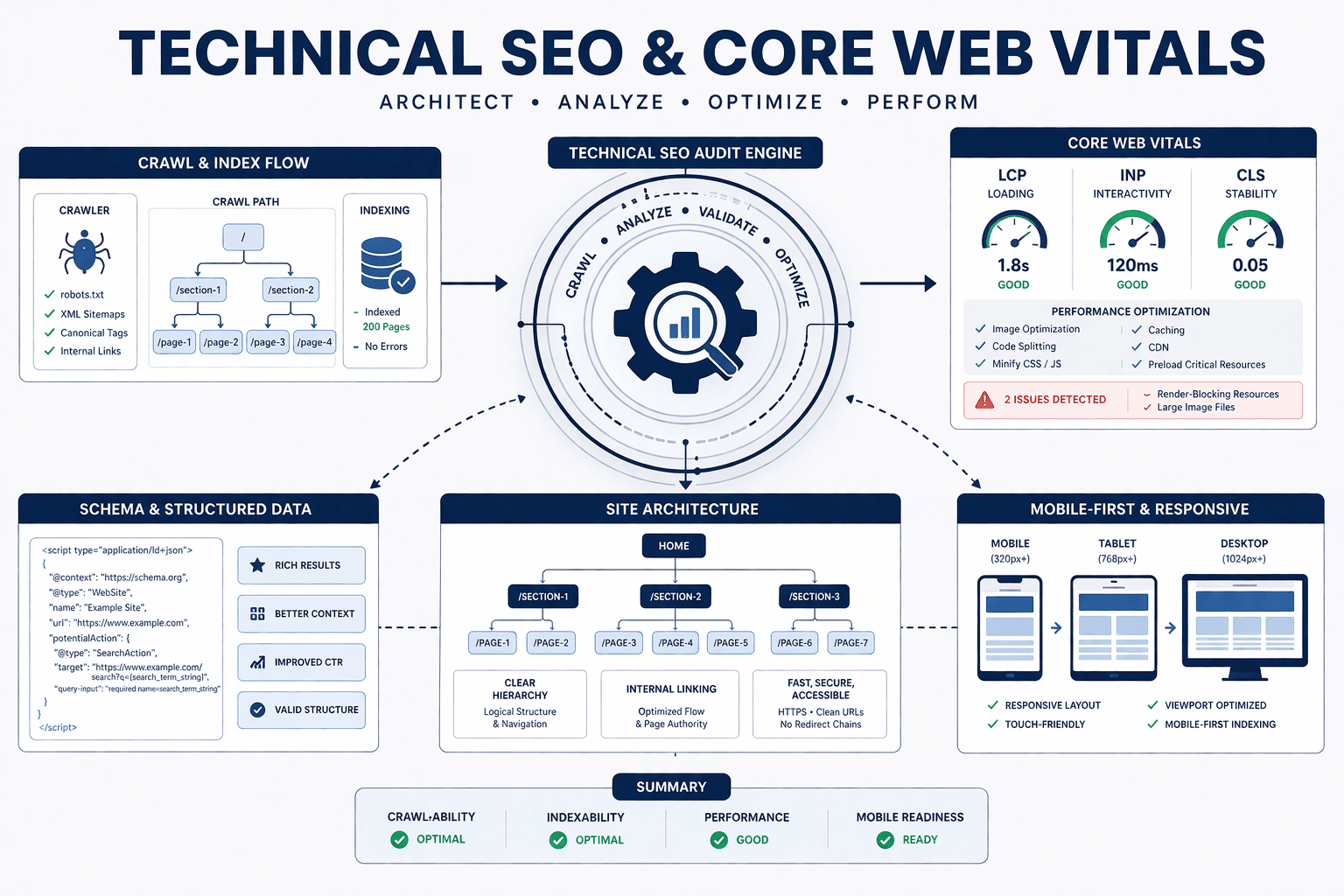 Technical SEO & Core Web Vitals for seo services in UAE